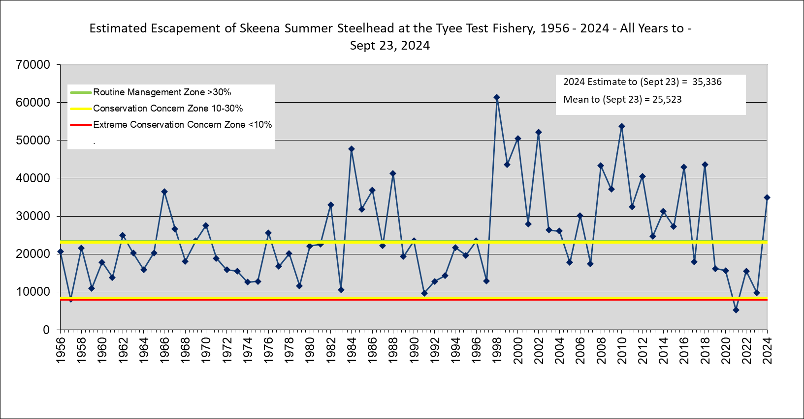 A graph showing the number of different types of steelhead Description automatically generated